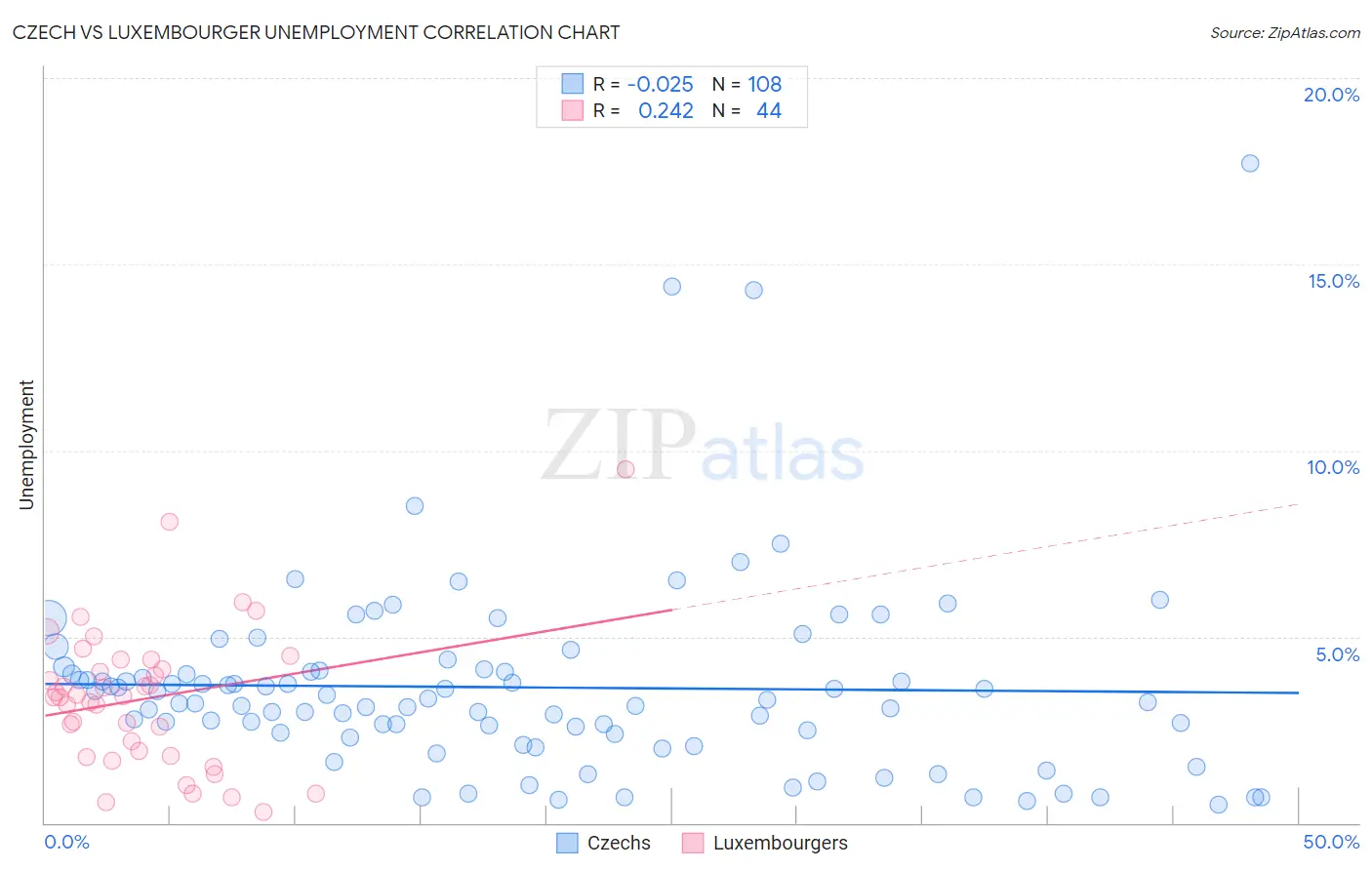 Czech vs Luxembourger Unemployment
