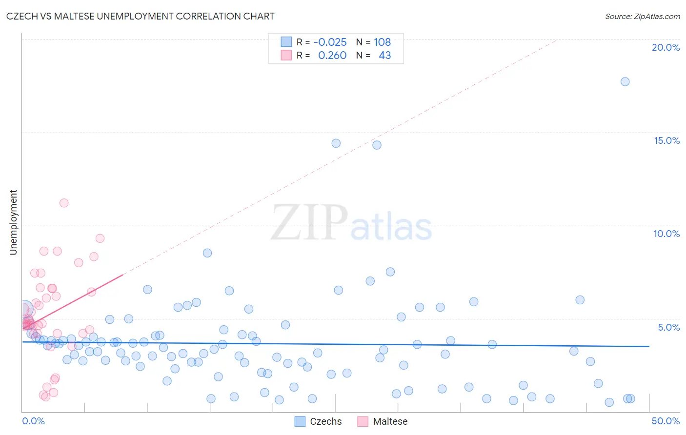 Czech vs Maltese Unemployment