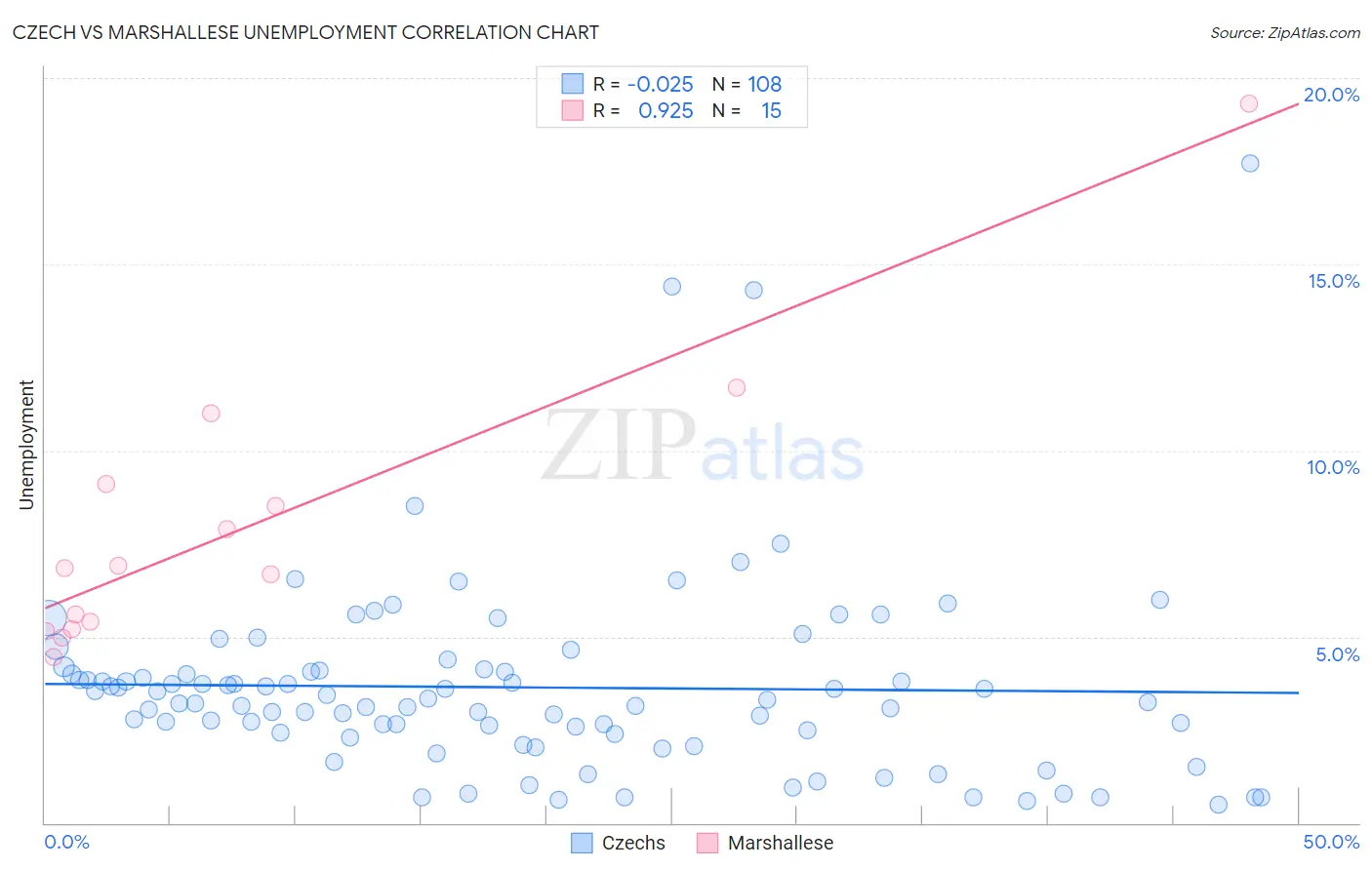 Czech vs Marshallese Unemployment