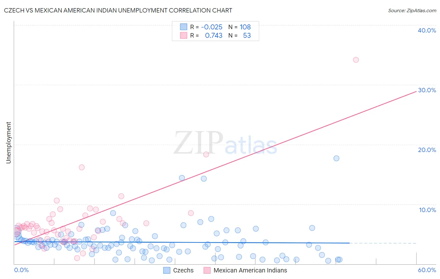Czech vs Mexican American Indian Unemployment