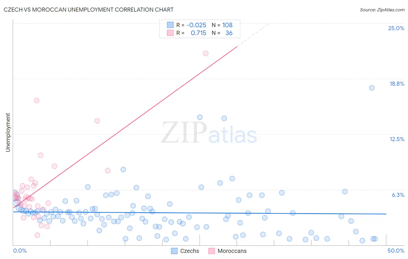 Czech vs Moroccan Unemployment