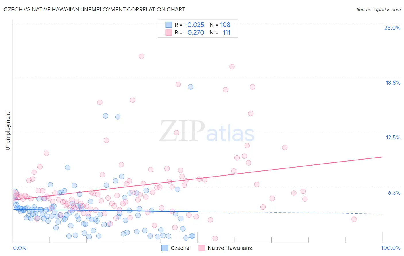 Czech vs Native Hawaiian Unemployment