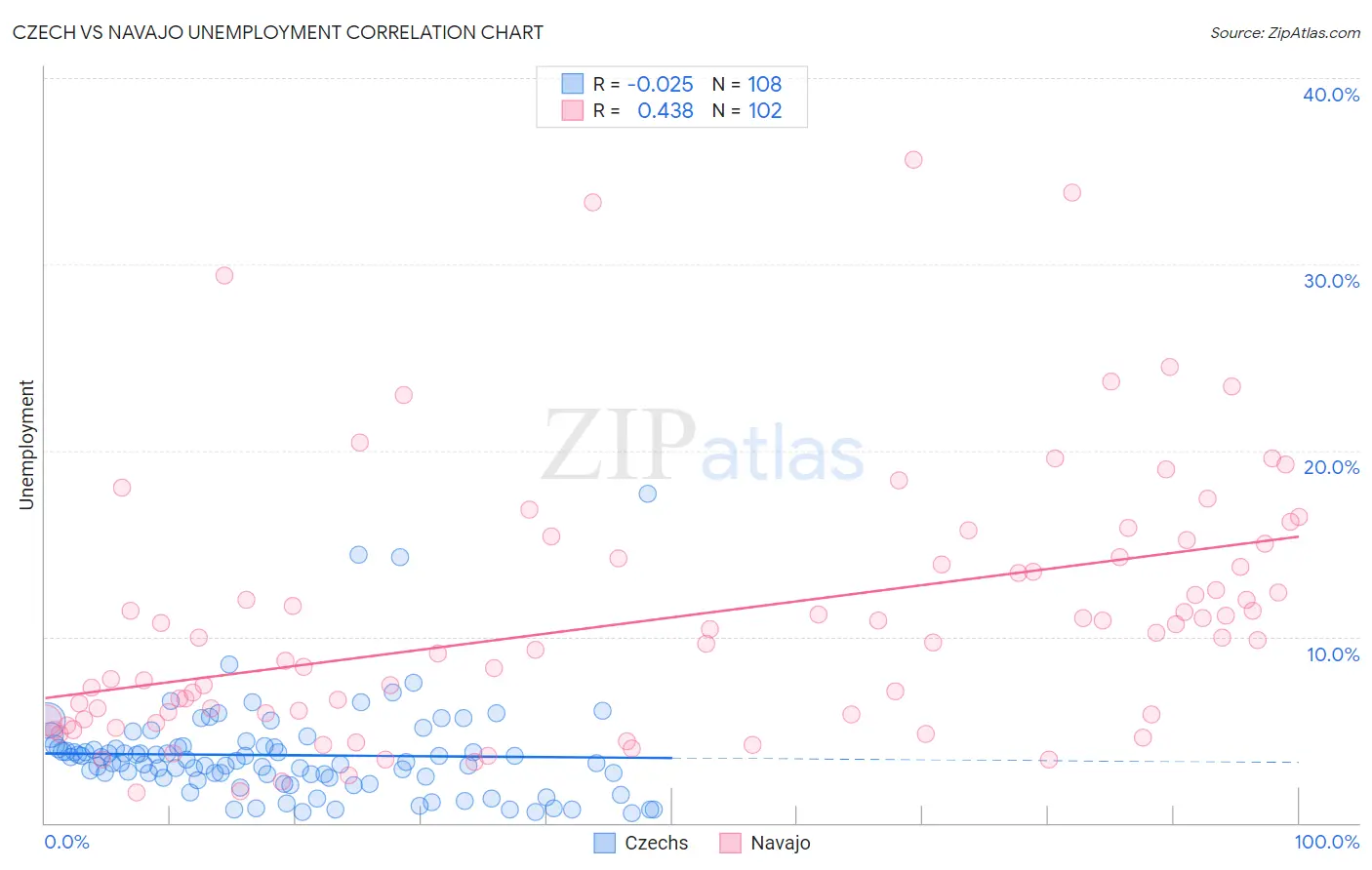 Czech vs Navajo Unemployment