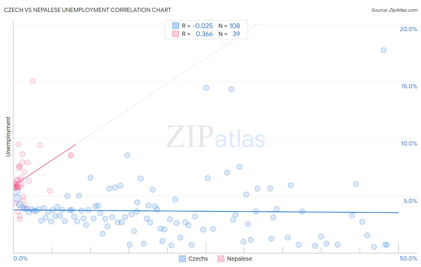 Czech vs Nepalese Unemployment