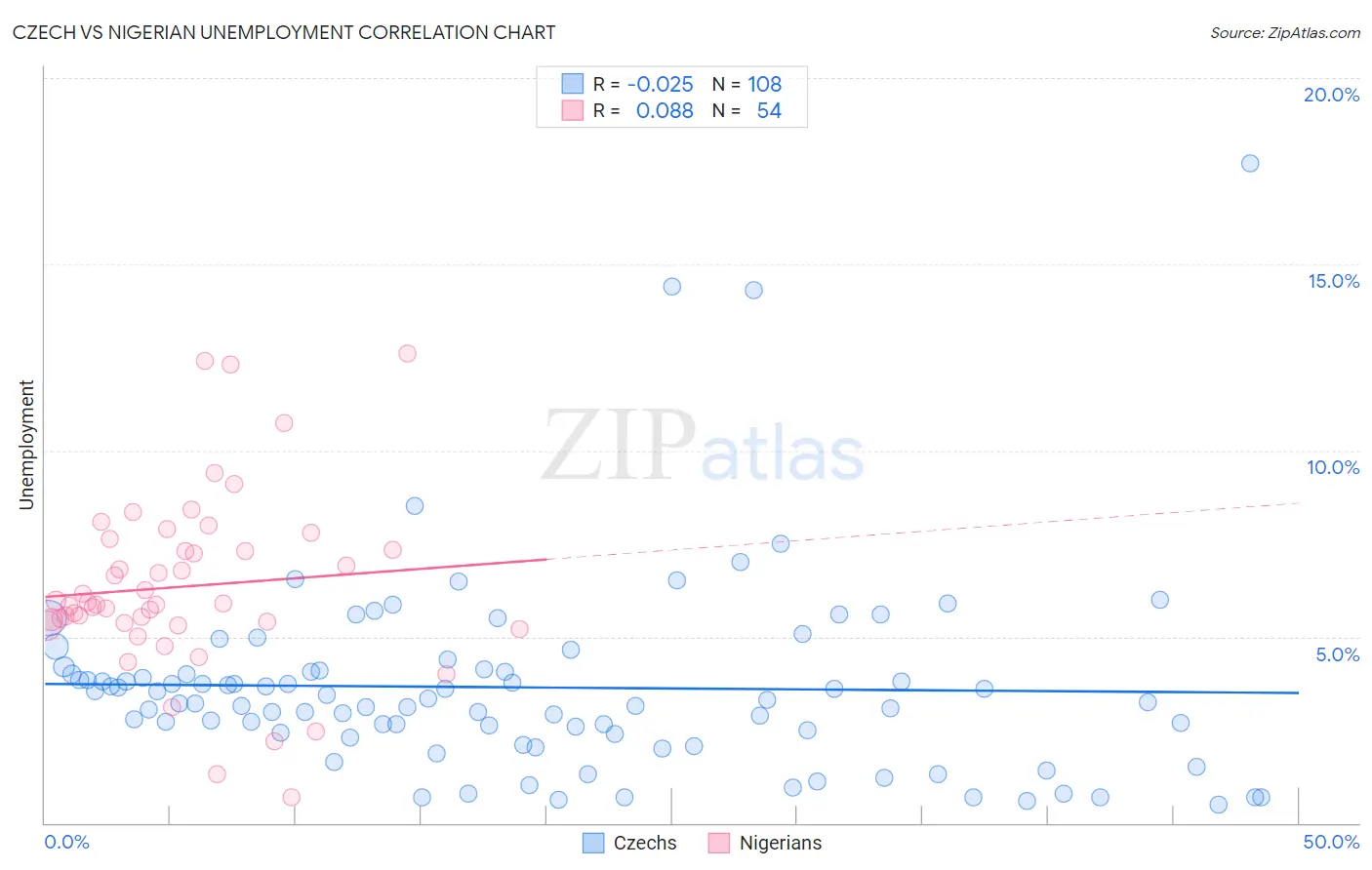 Czech vs Nigerian Unemployment