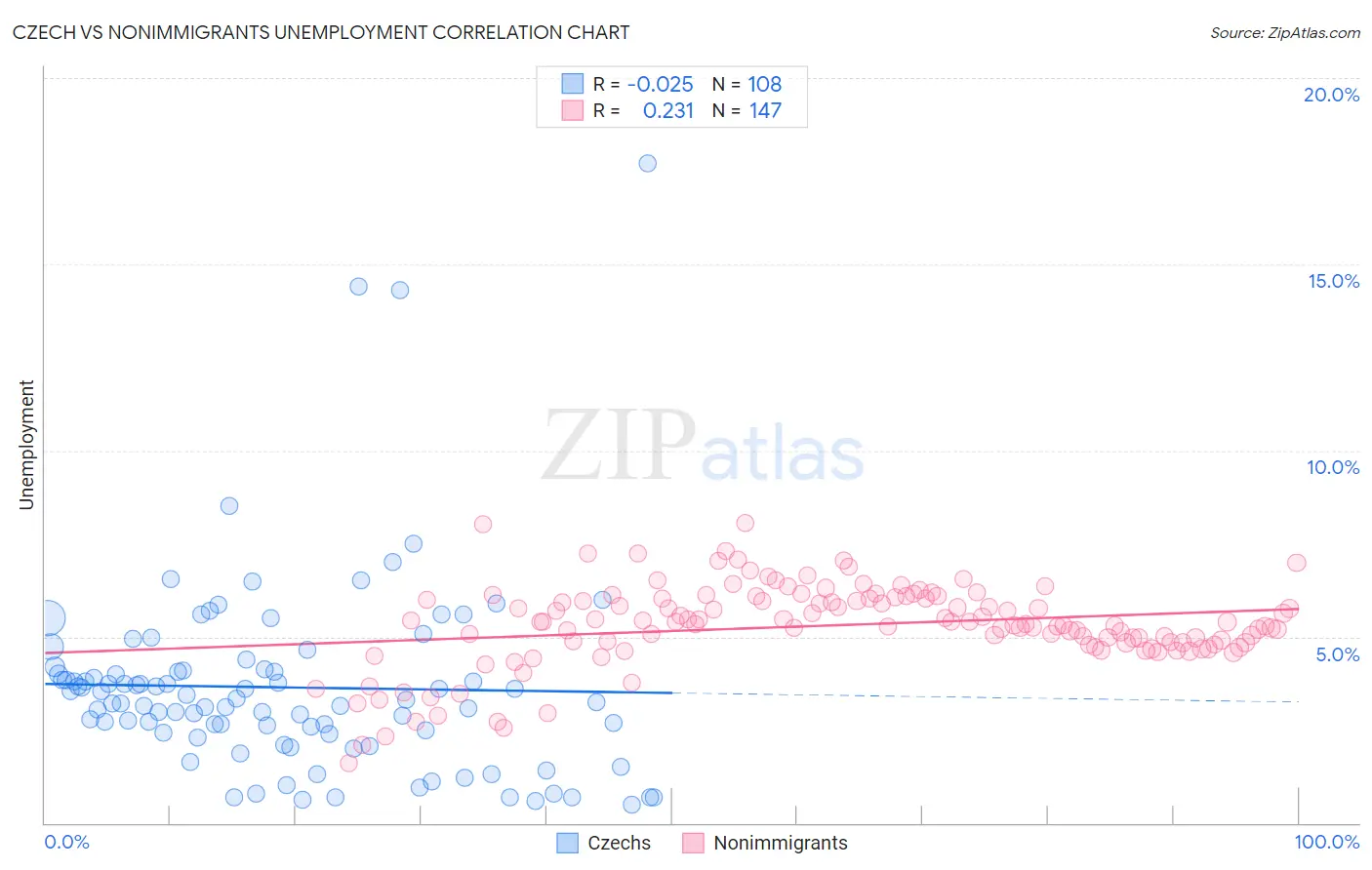 Czech vs Nonimmigrants Unemployment