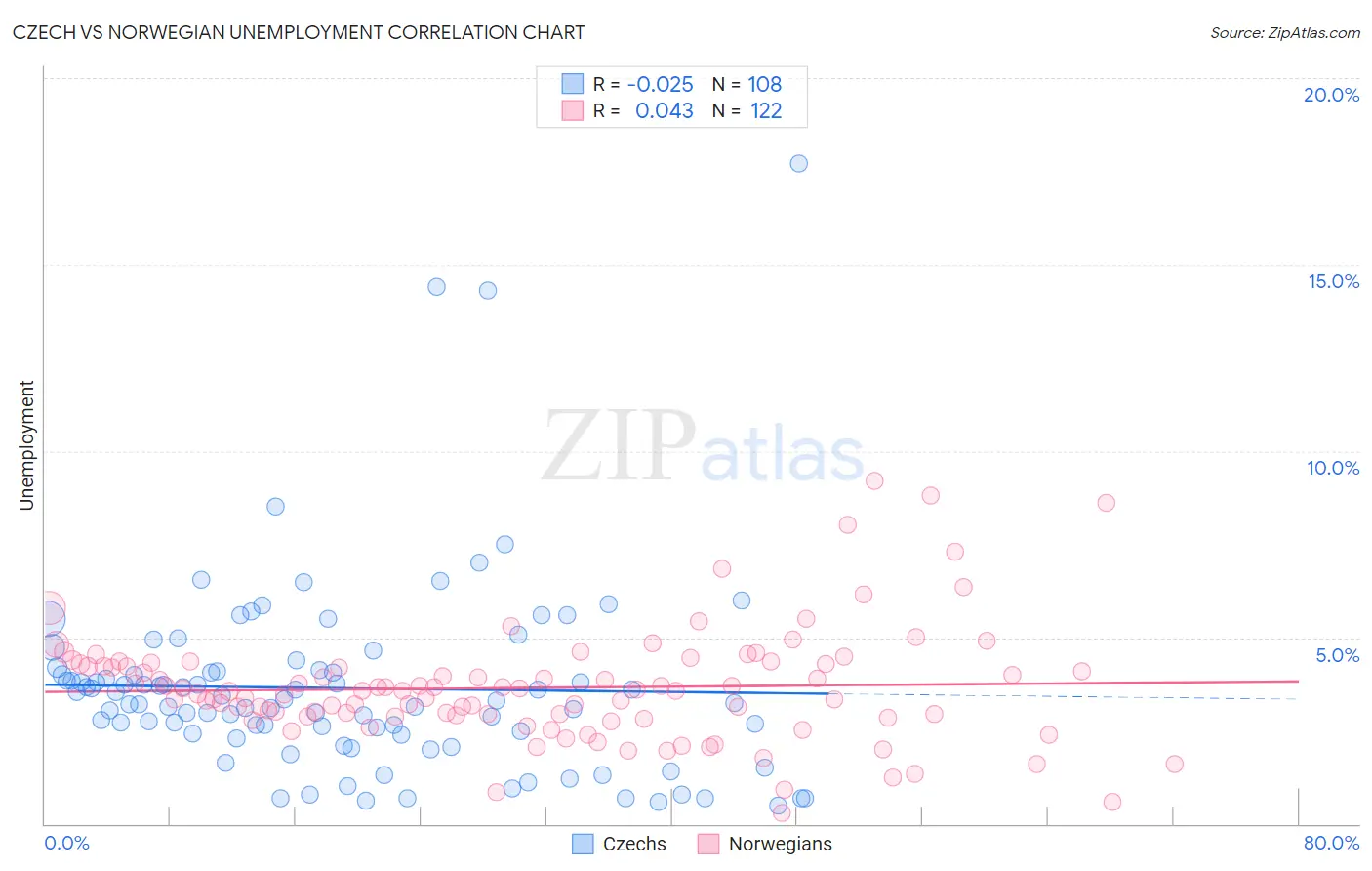 Czech vs Norwegian Unemployment