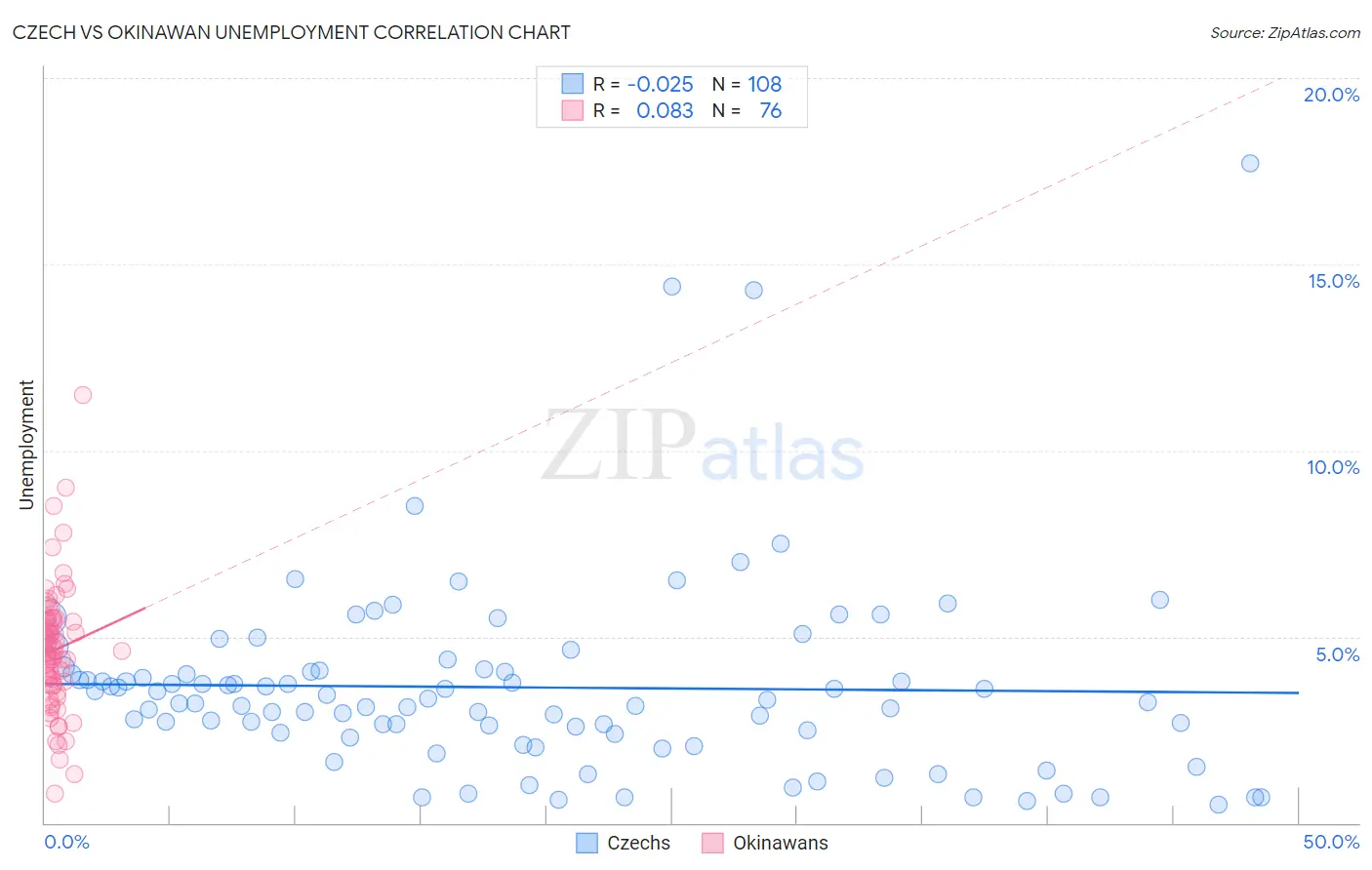 Czech vs Okinawan Unemployment