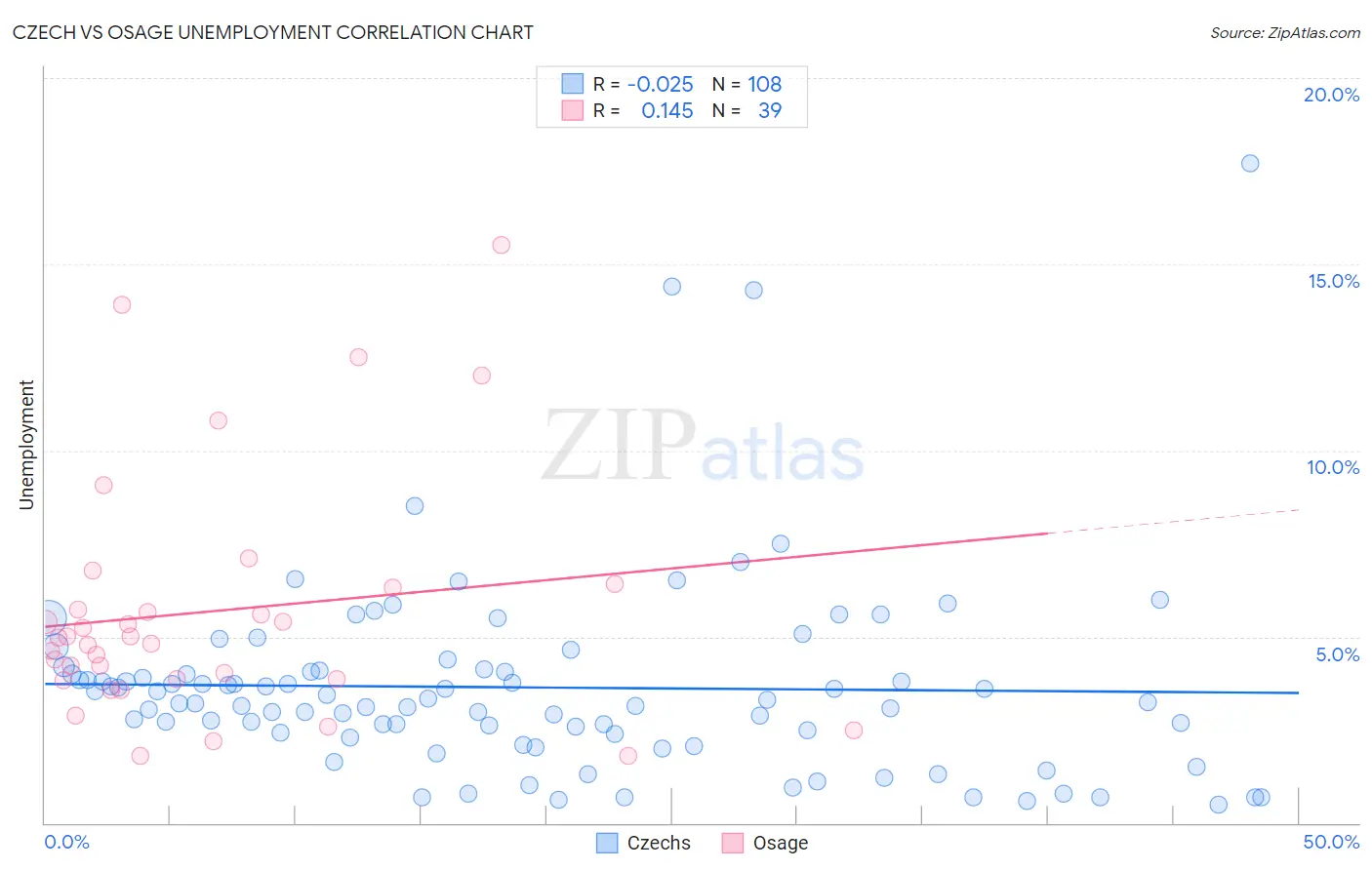 Czech vs Osage Unemployment