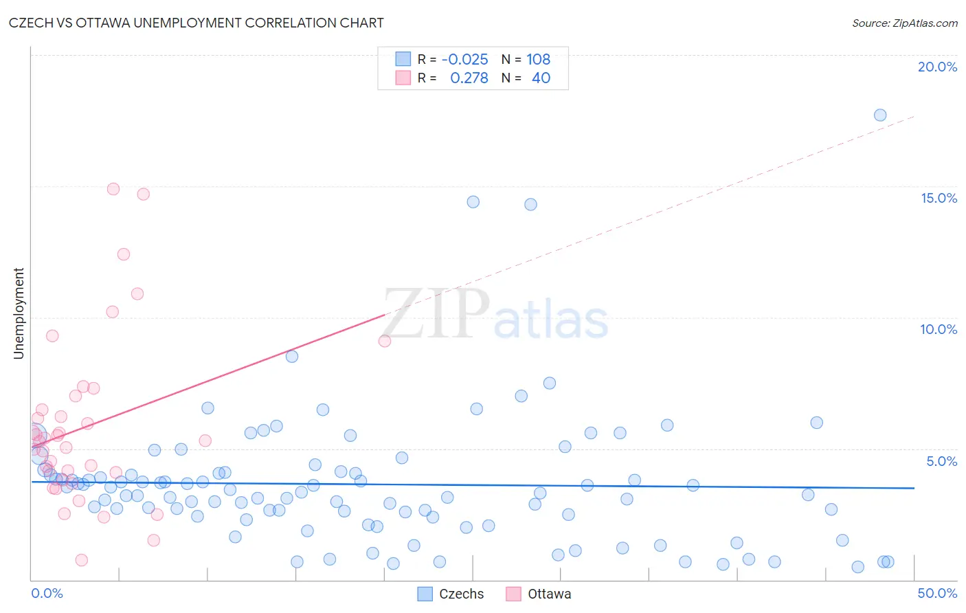 Czech vs Ottawa Unemployment
