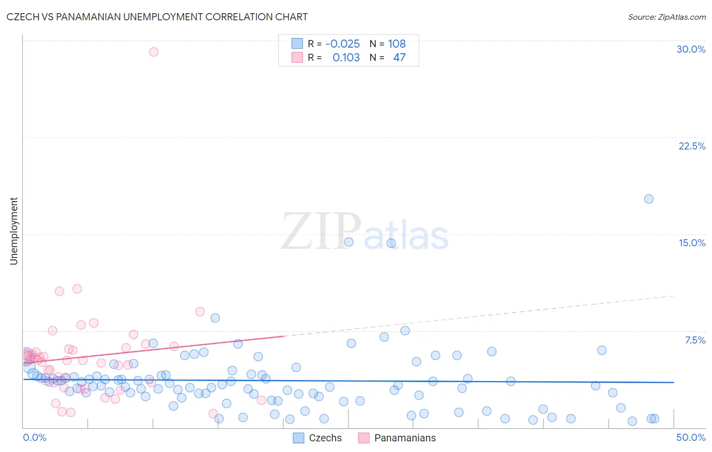 Czech vs Panamanian Unemployment