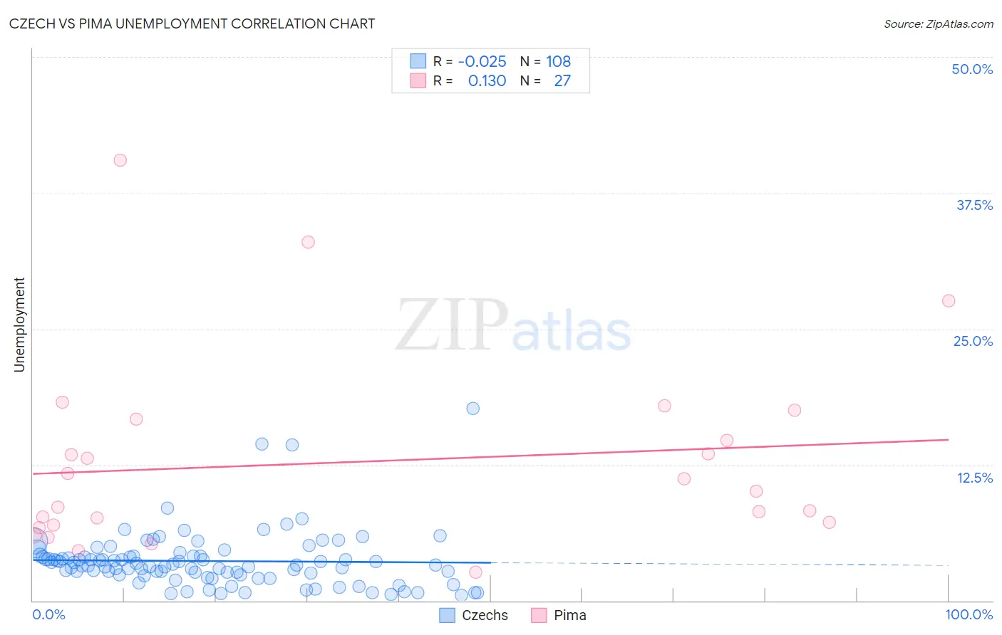Czech vs Pima Unemployment