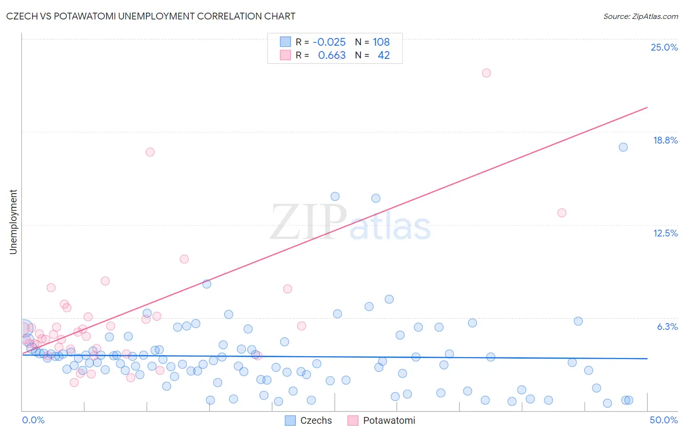 Czech vs Potawatomi Unemployment