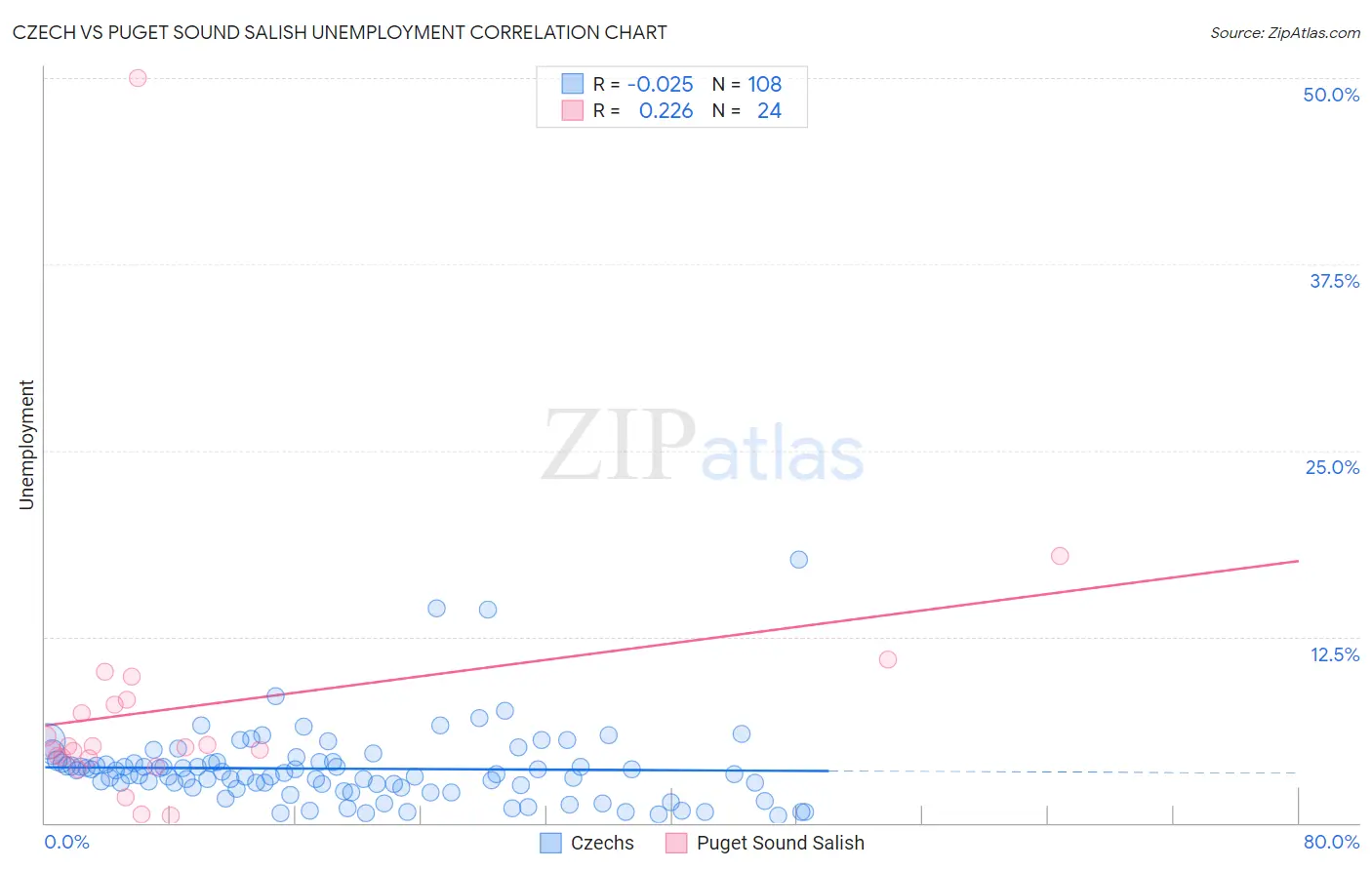 Czech vs Puget Sound Salish Unemployment