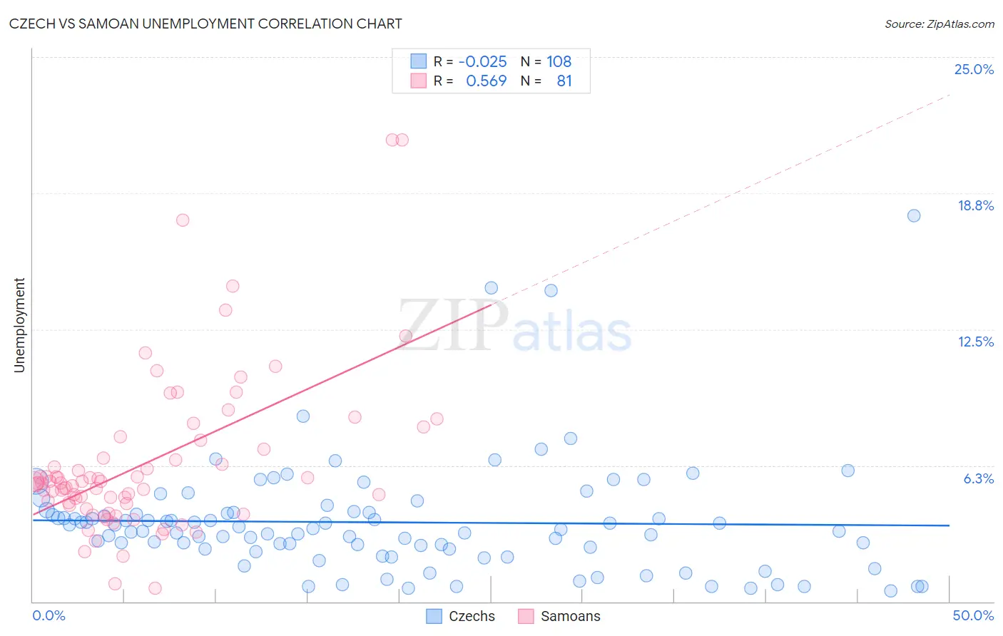 Czech vs Samoan Unemployment