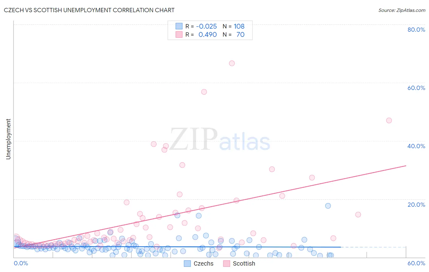 Czech vs Scottish Unemployment