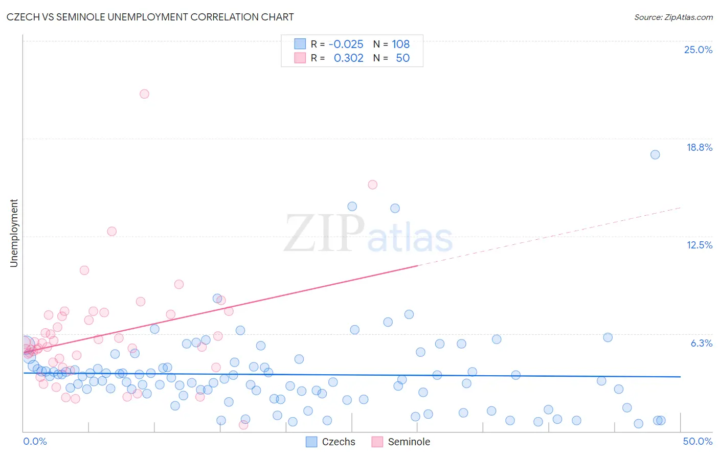 Czech vs Seminole Unemployment