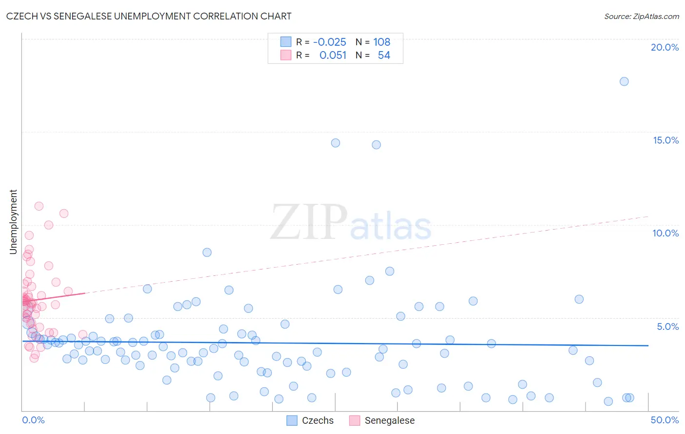 Czech vs Senegalese Unemployment