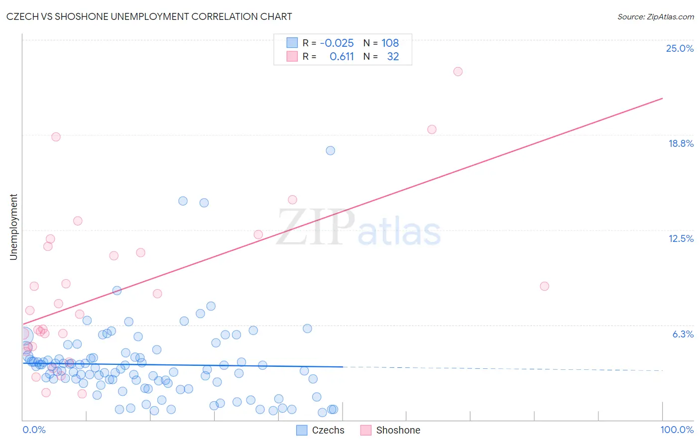 Czech vs Shoshone Unemployment