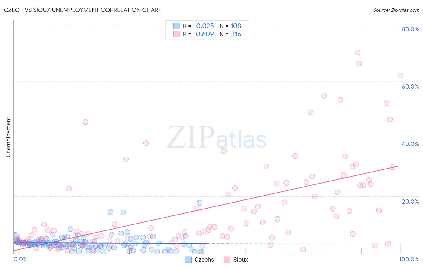 Czech vs Sioux Unemployment