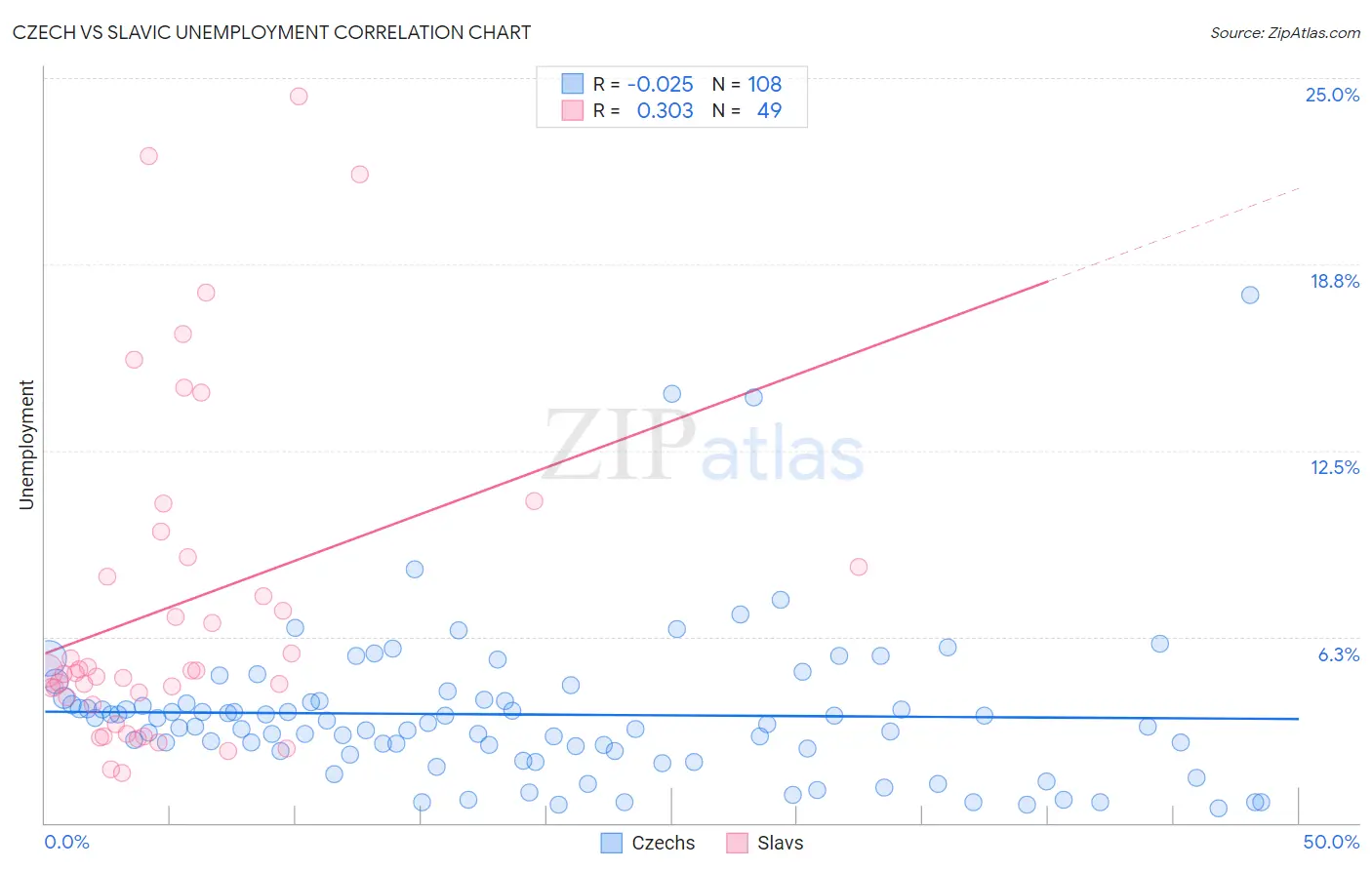 Czech vs Slavic Unemployment