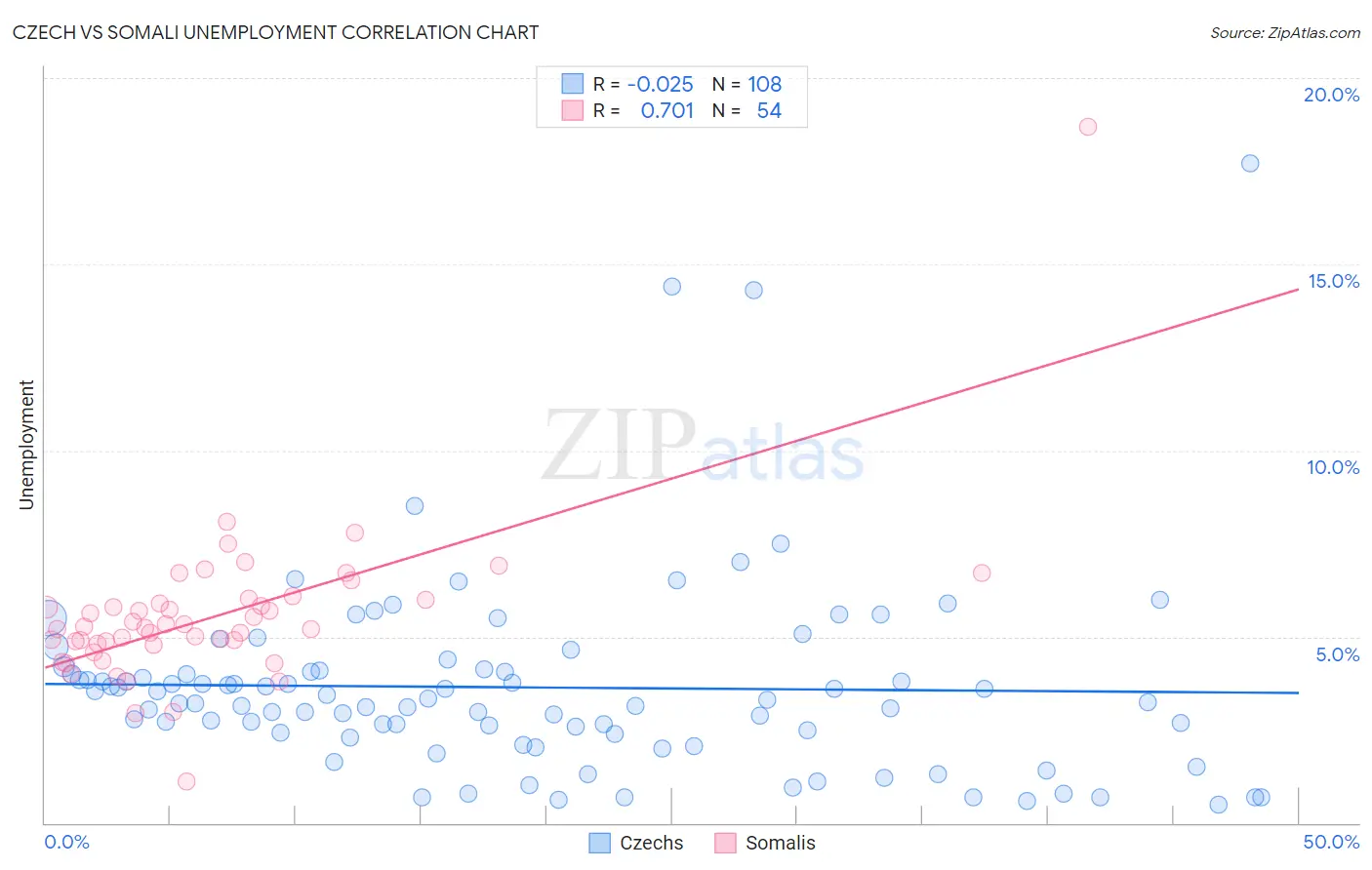 Czech vs Somali Unemployment