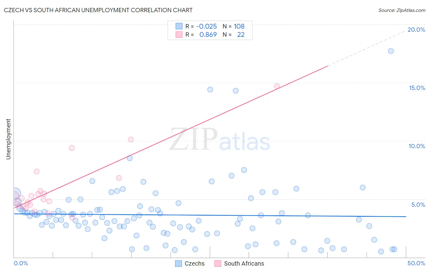 Czech vs South African Unemployment