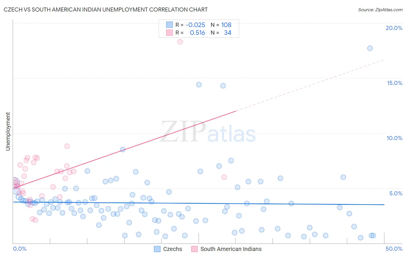 Czech vs South American Indian Unemployment