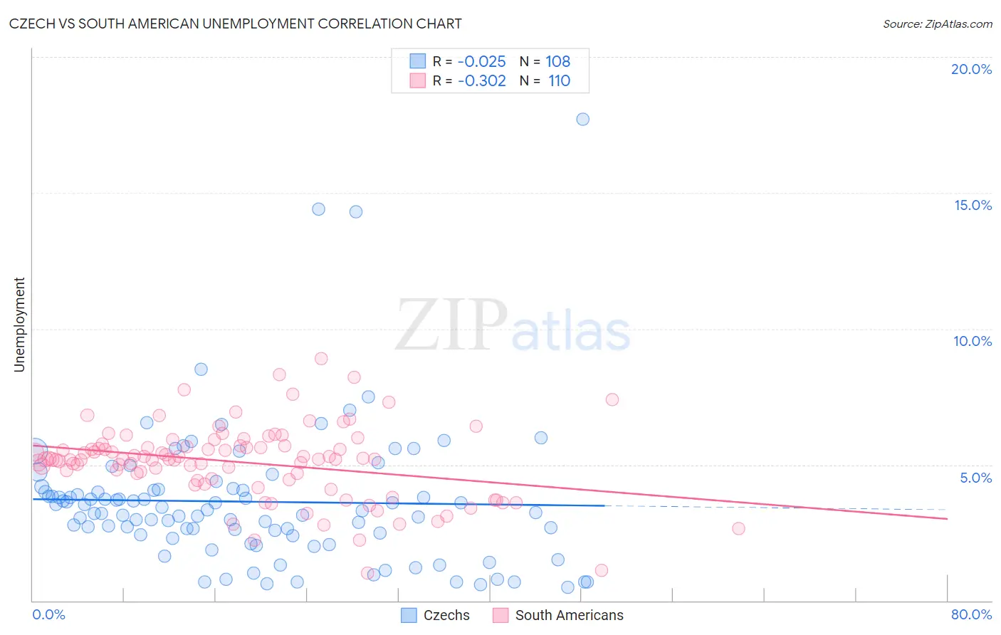 Czech vs South American Unemployment