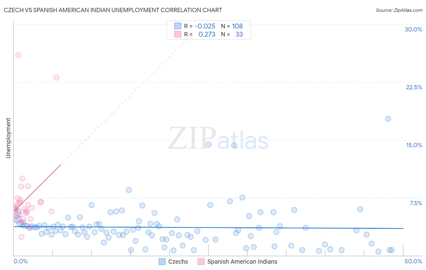 Czech vs Spanish American Indian Unemployment