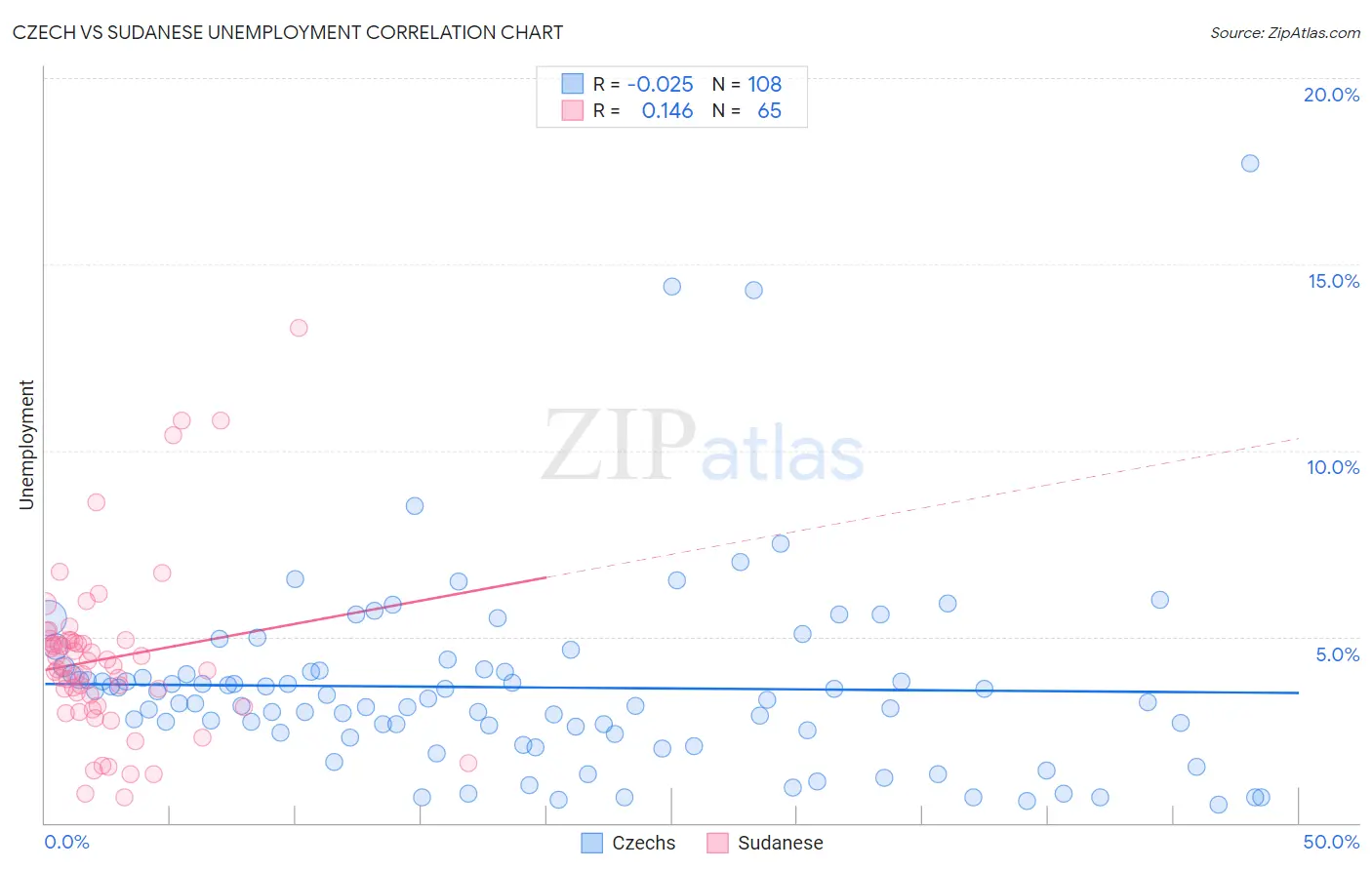 Czech vs Sudanese Unemployment