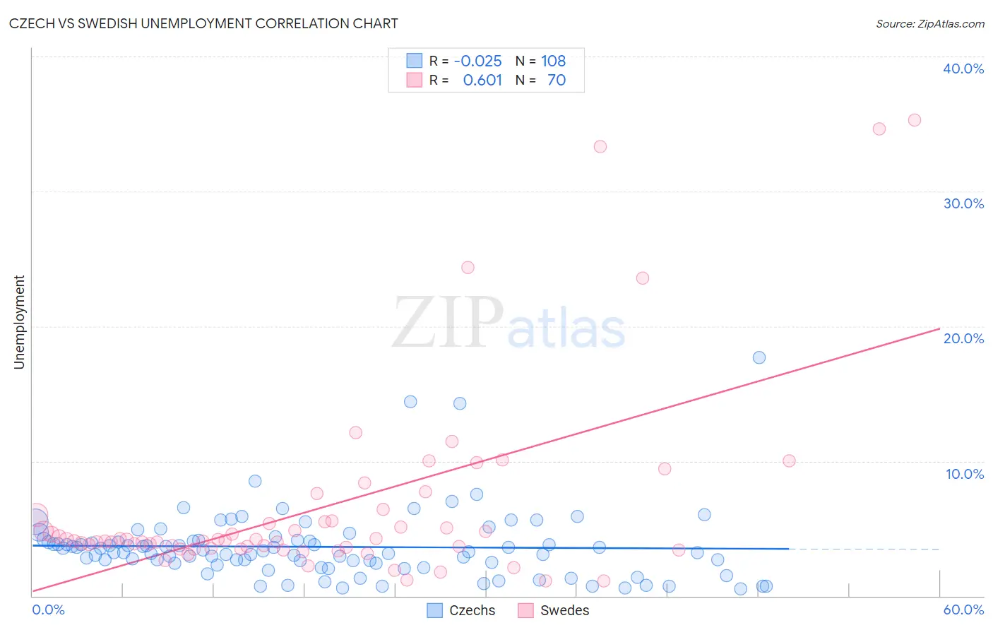 Czech vs Swedish Unemployment