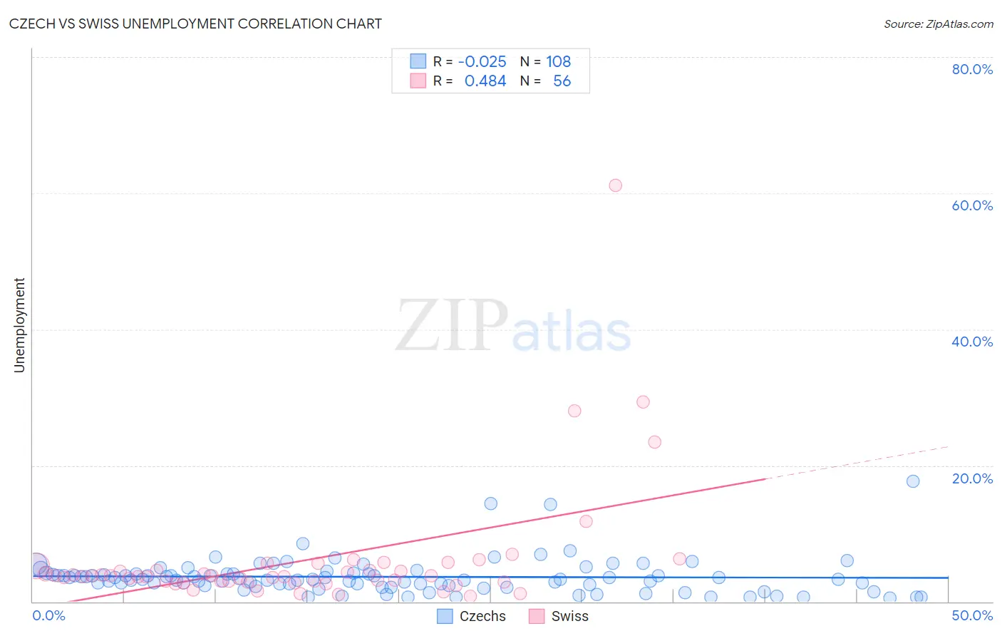 Czech vs Swiss Unemployment