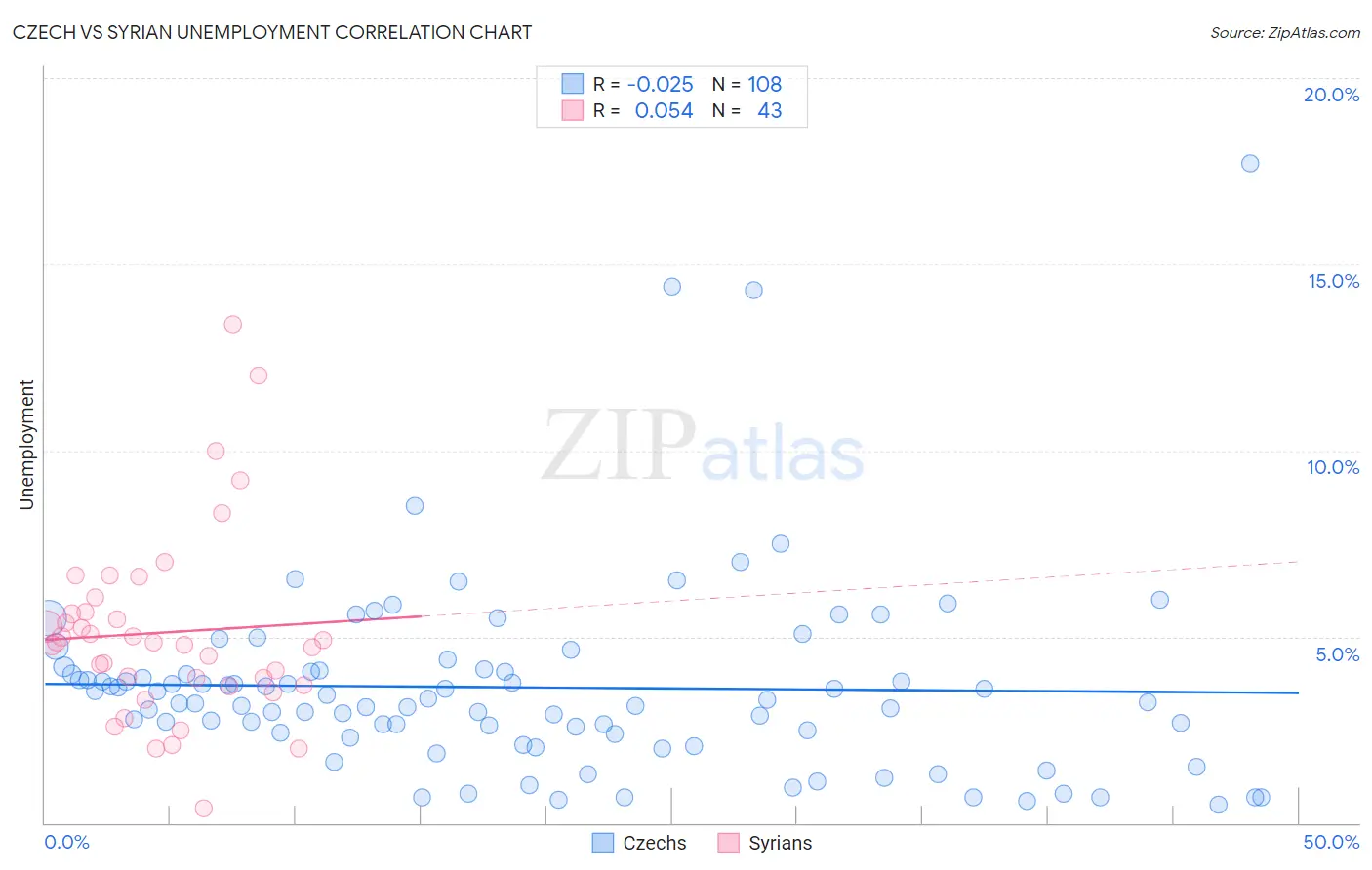 Czech vs Syrian Unemployment