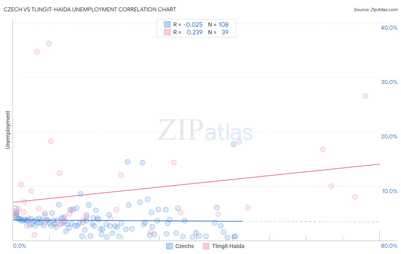 Czech vs Tlingit-Haida Unemployment