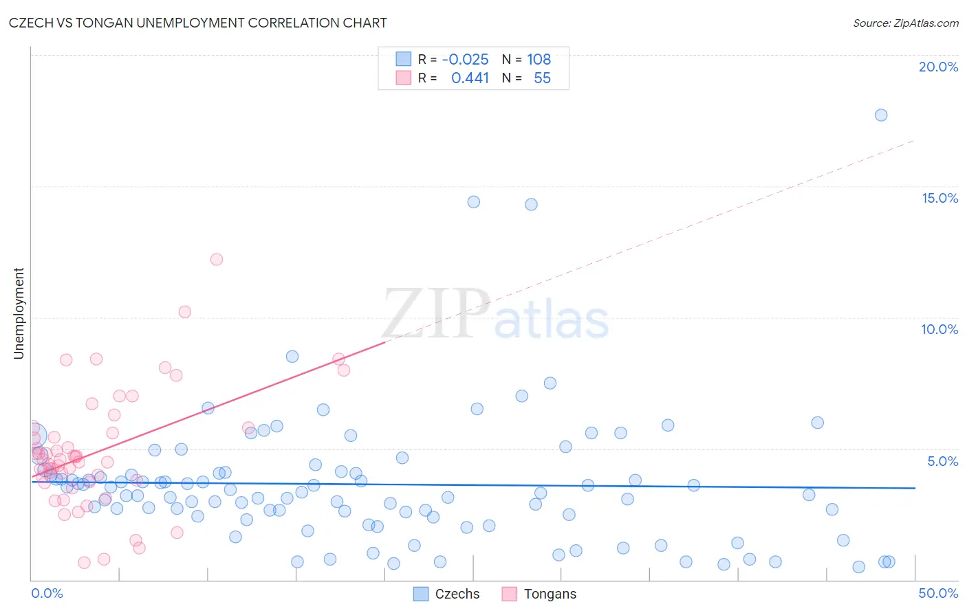 Czech vs Tongan Unemployment