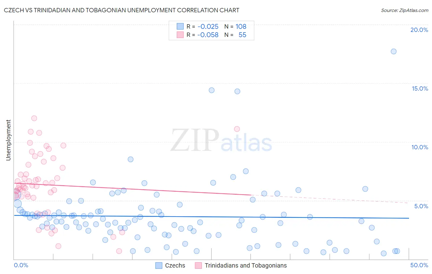 Czech vs Trinidadian and Tobagonian Unemployment