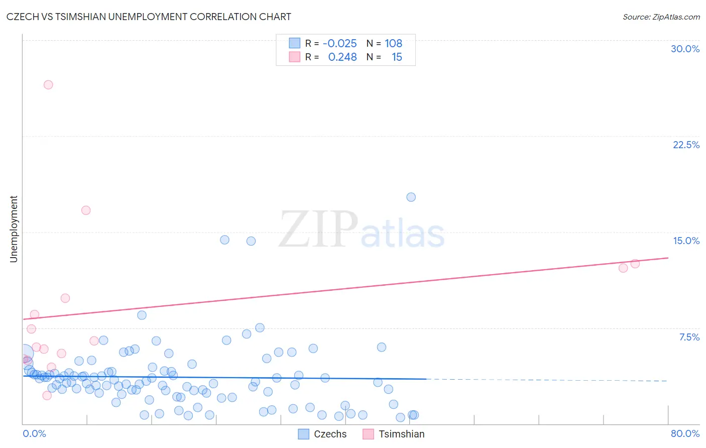 Czech vs Tsimshian Unemployment