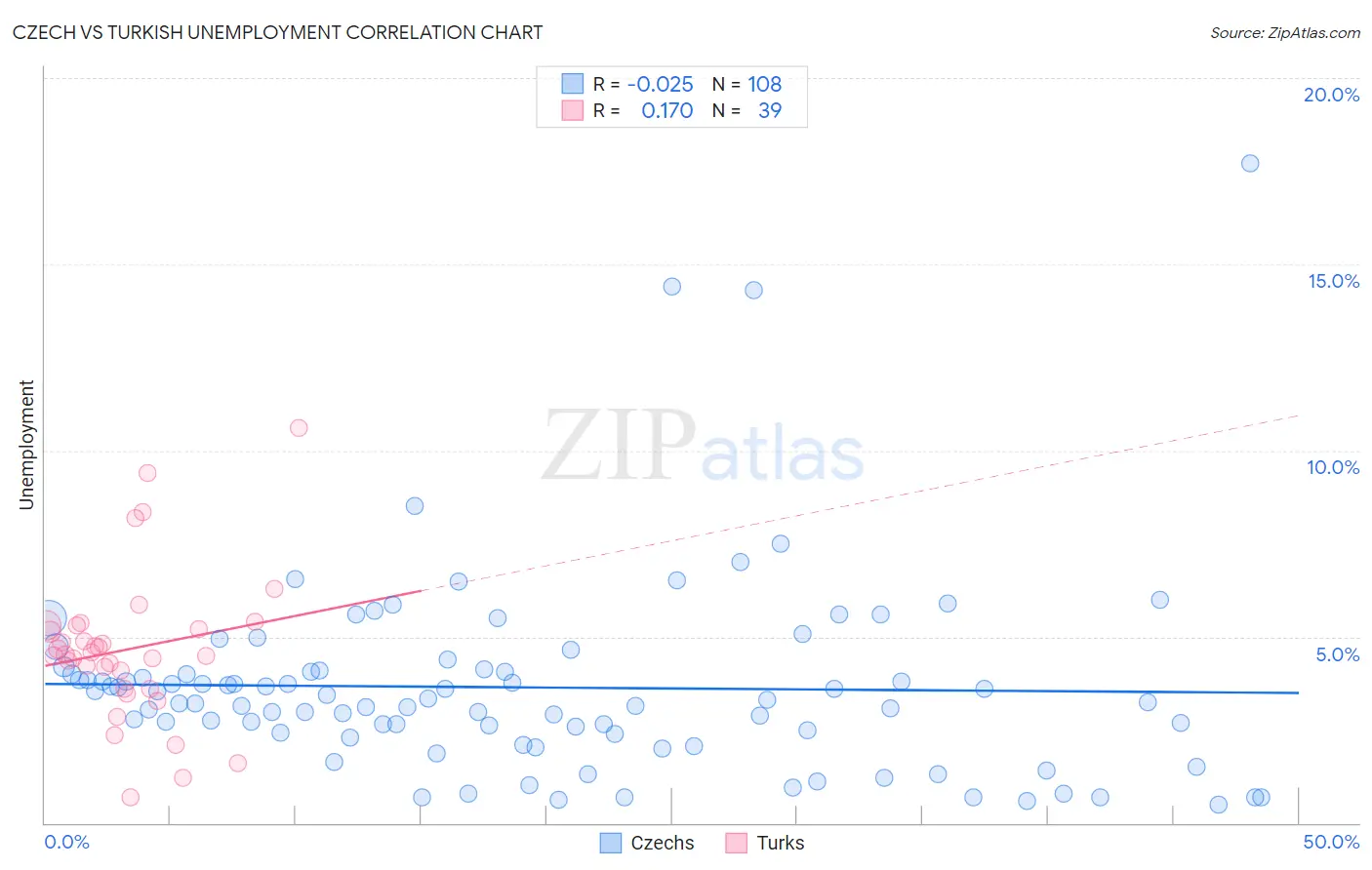 Czech vs Turkish Unemployment
