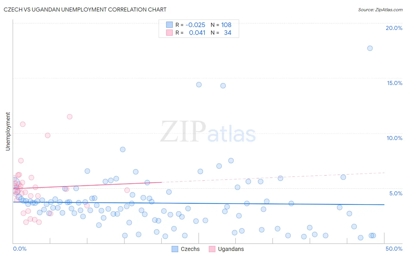 Czech vs Ugandan Unemployment