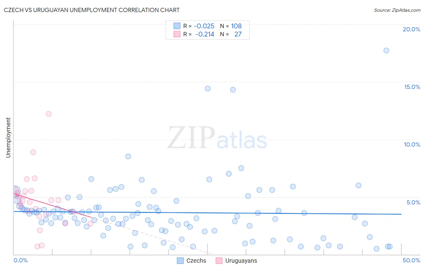 Czech vs Uruguayan Unemployment