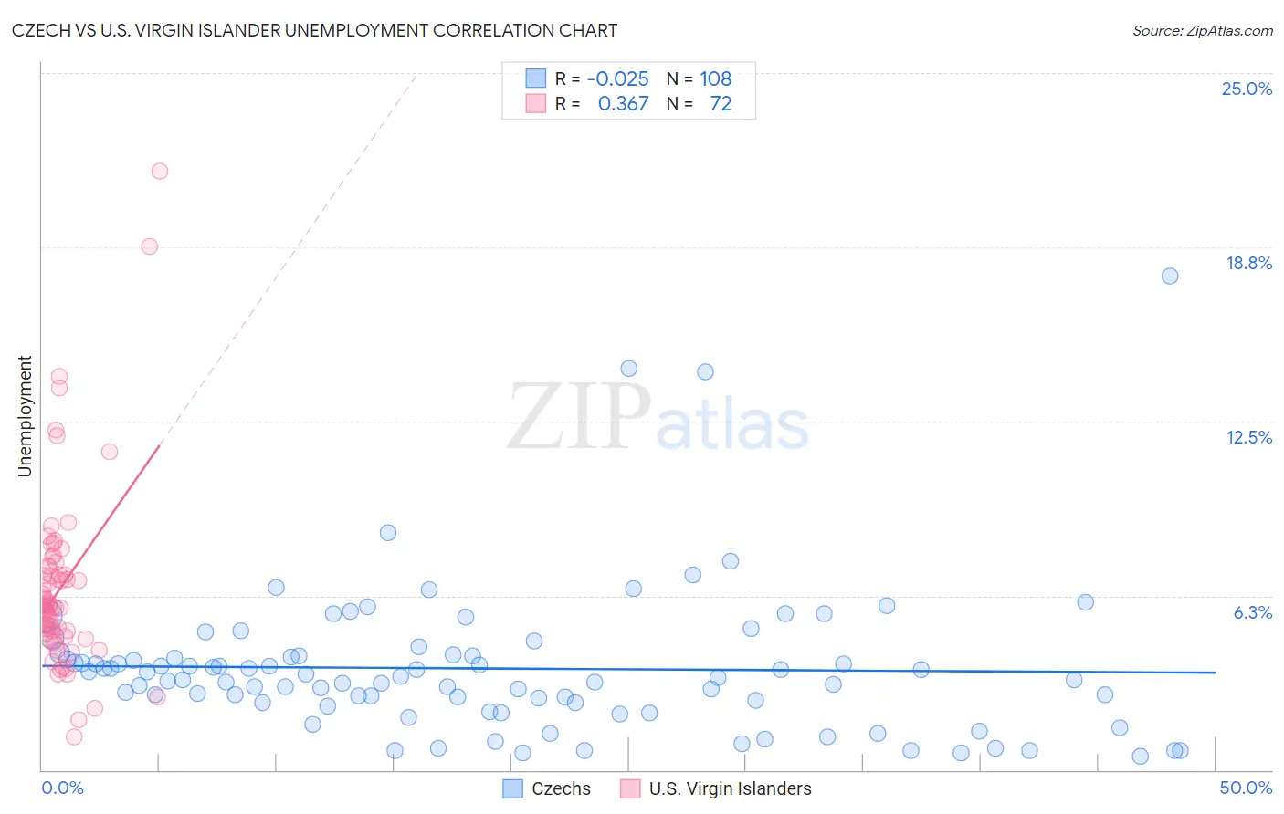 Czech vs U.S. Virgin Islander Unemployment