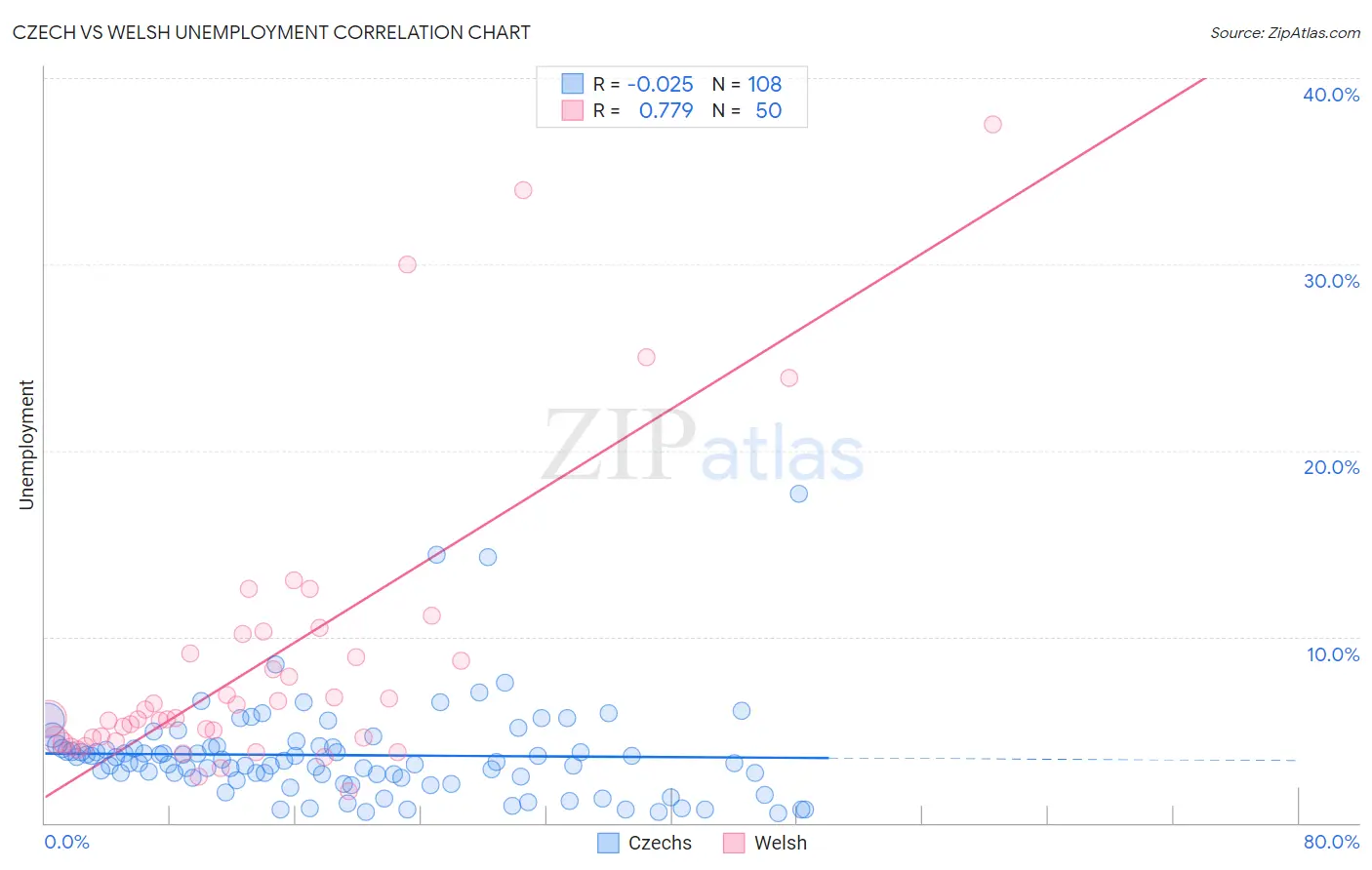 Czech vs Welsh Unemployment