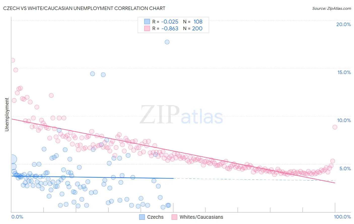 Czech vs White/Caucasian Unemployment