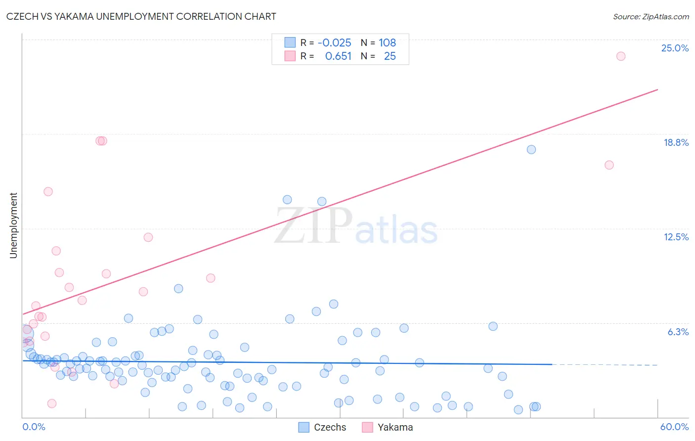 Czech vs Yakama Unemployment