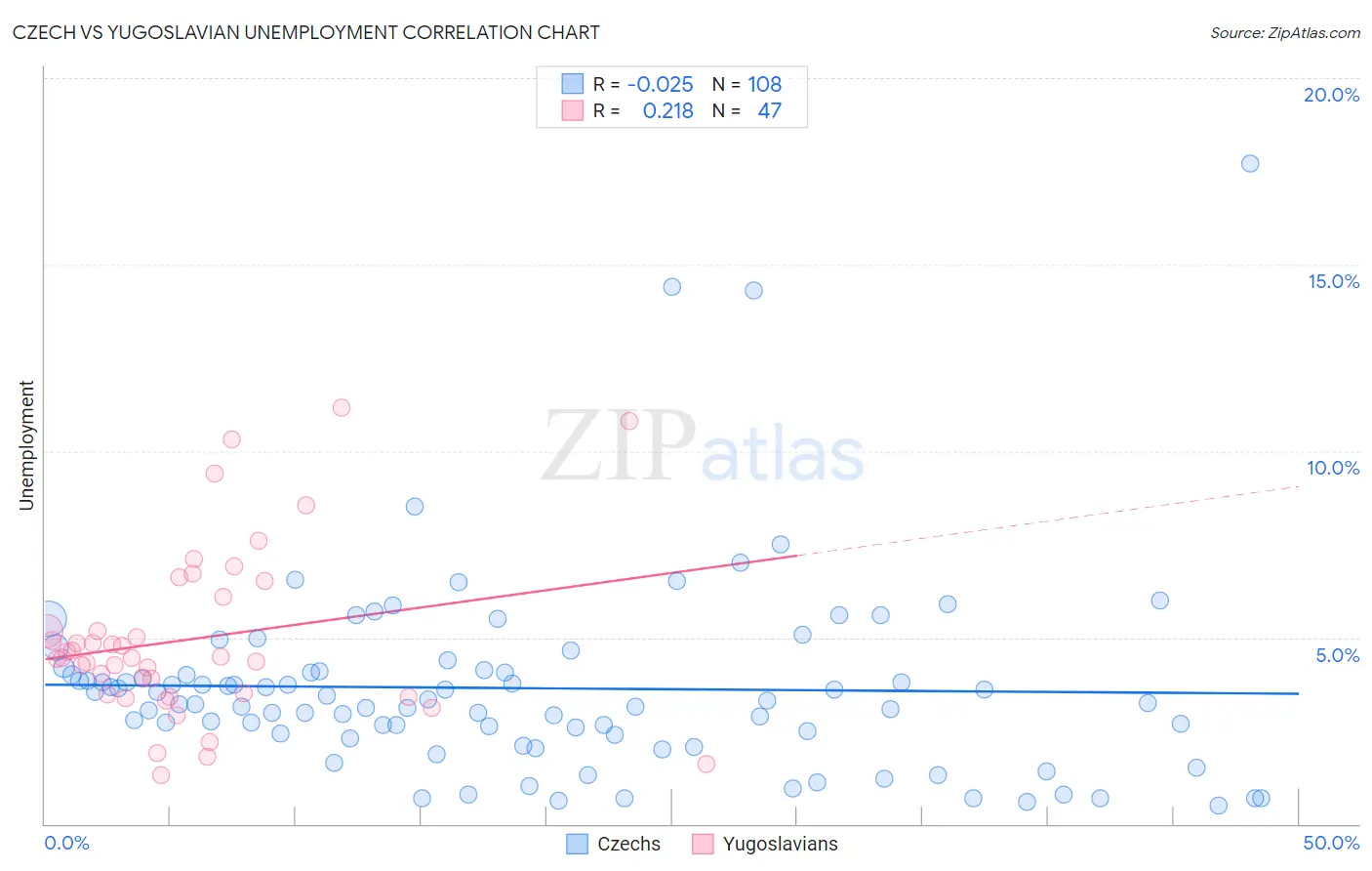 Czech vs Yugoslavian Unemployment