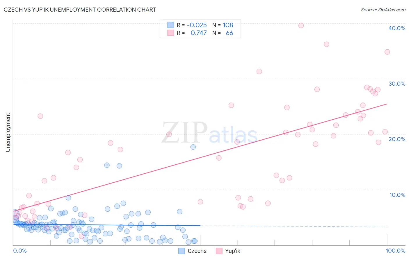 Czech vs Yup'ik Unemployment