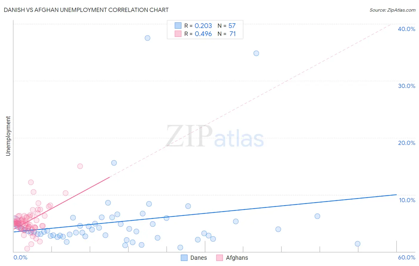 Danish vs Afghan Unemployment