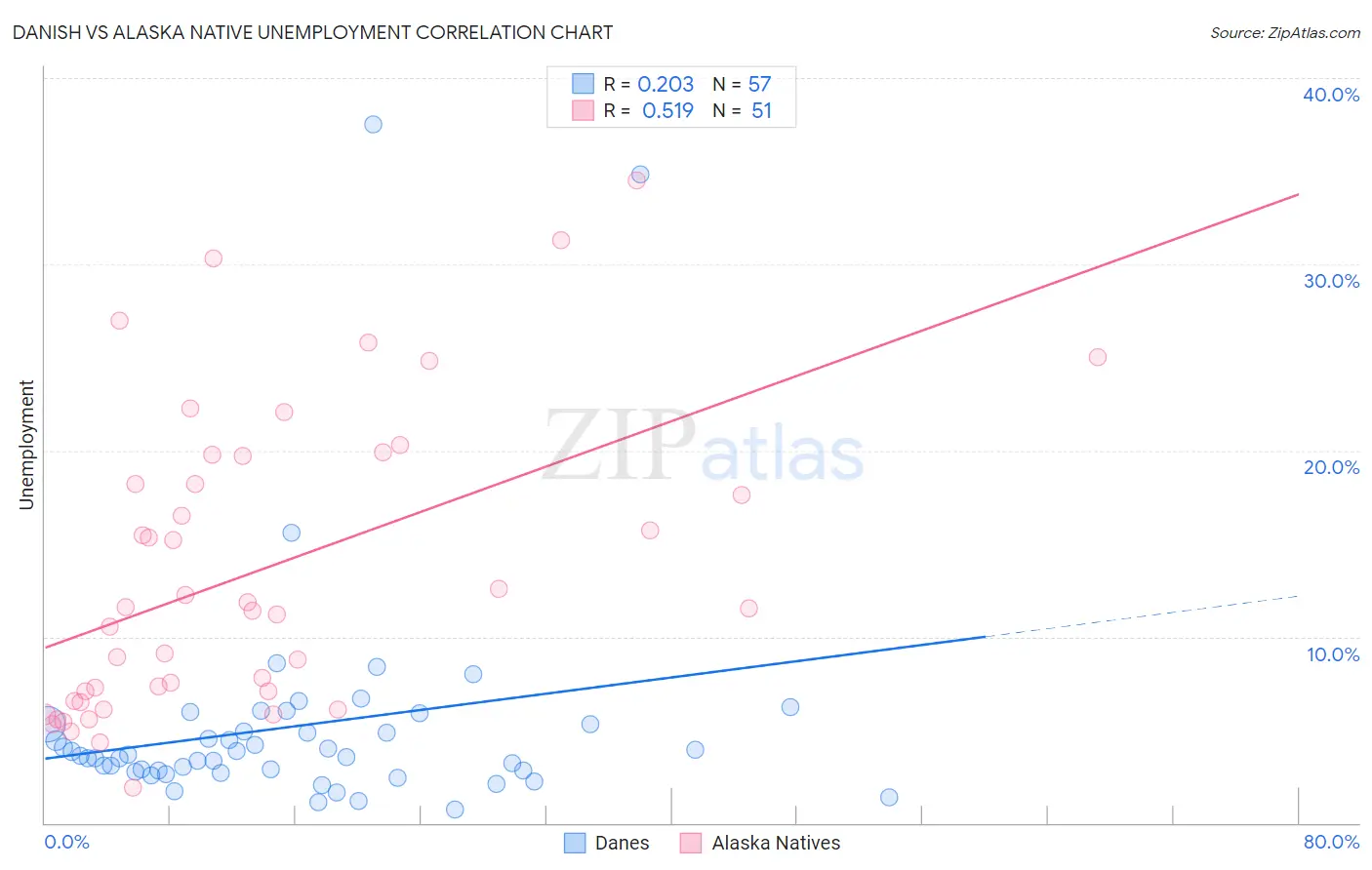Danish vs Alaska Native Unemployment