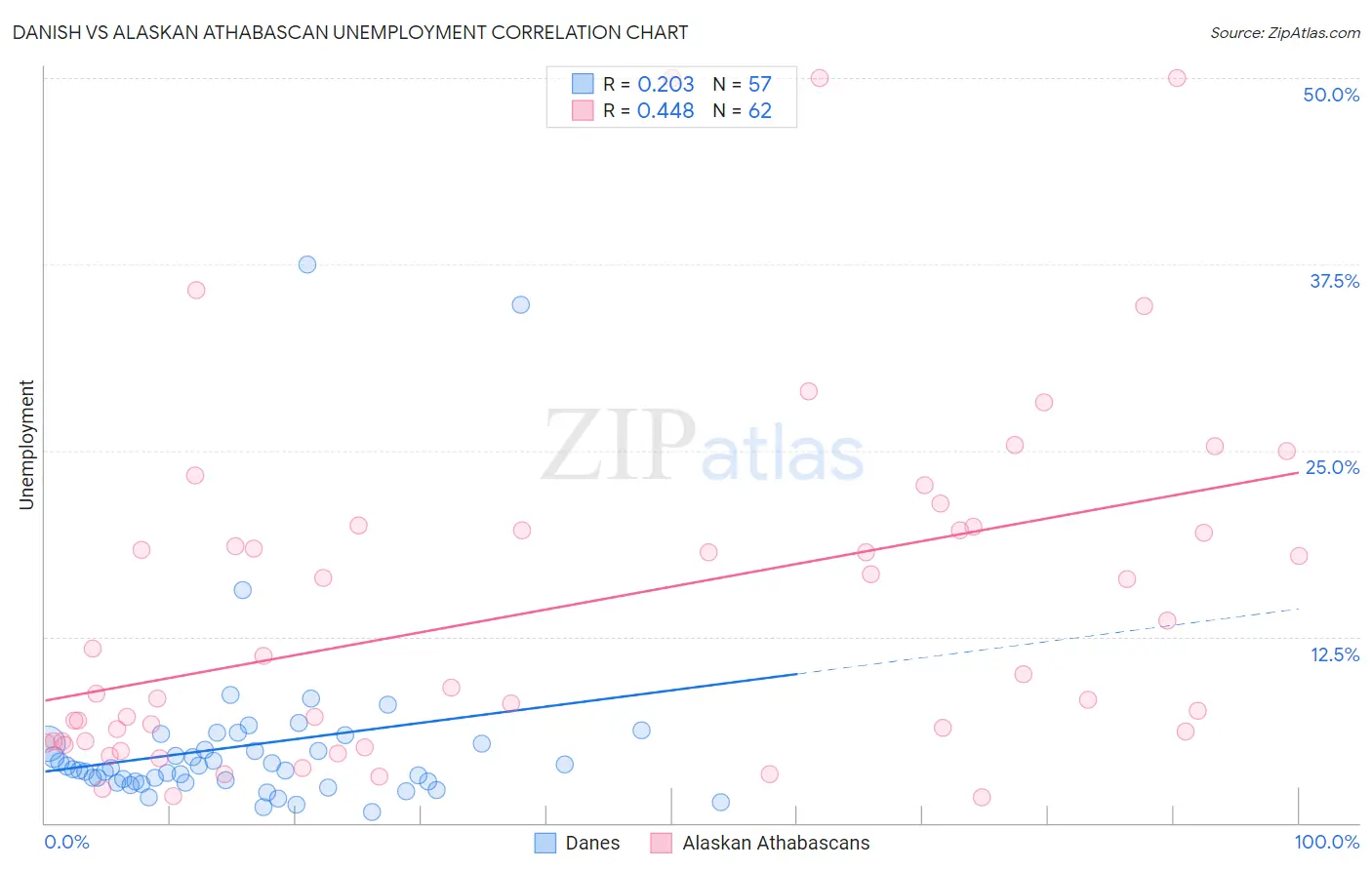 Danish vs Alaskan Athabascan Unemployment